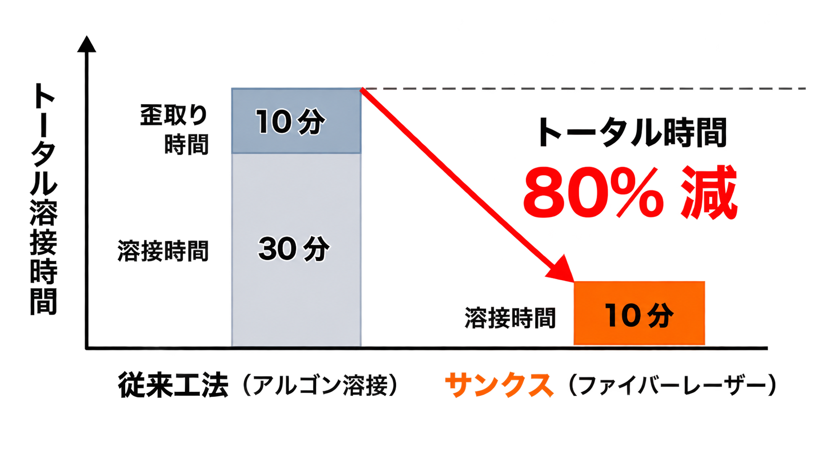 従来工法とファイバーレーザーのトータル溶接時間の比較(40分から10分へ、80%減)