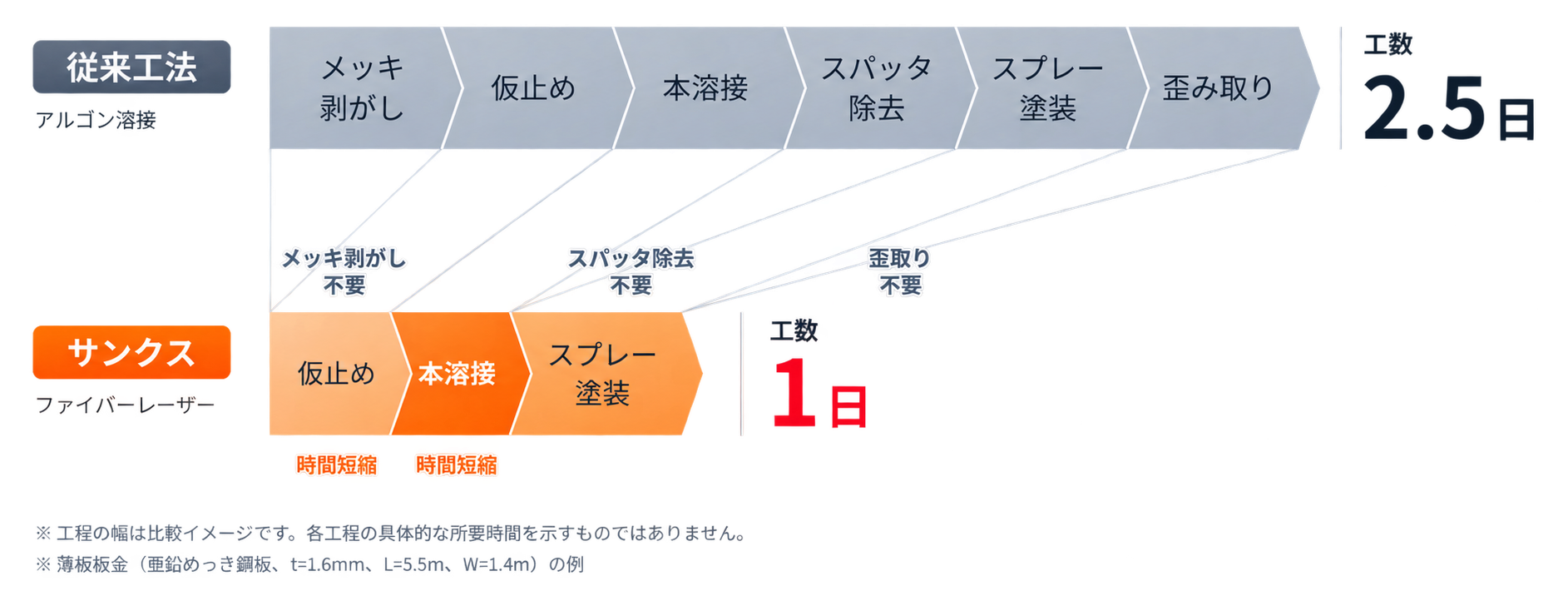 メッキ剥がしやスパッタ除去が不要になり工数が2.5日から1日に短縮される工程比較
