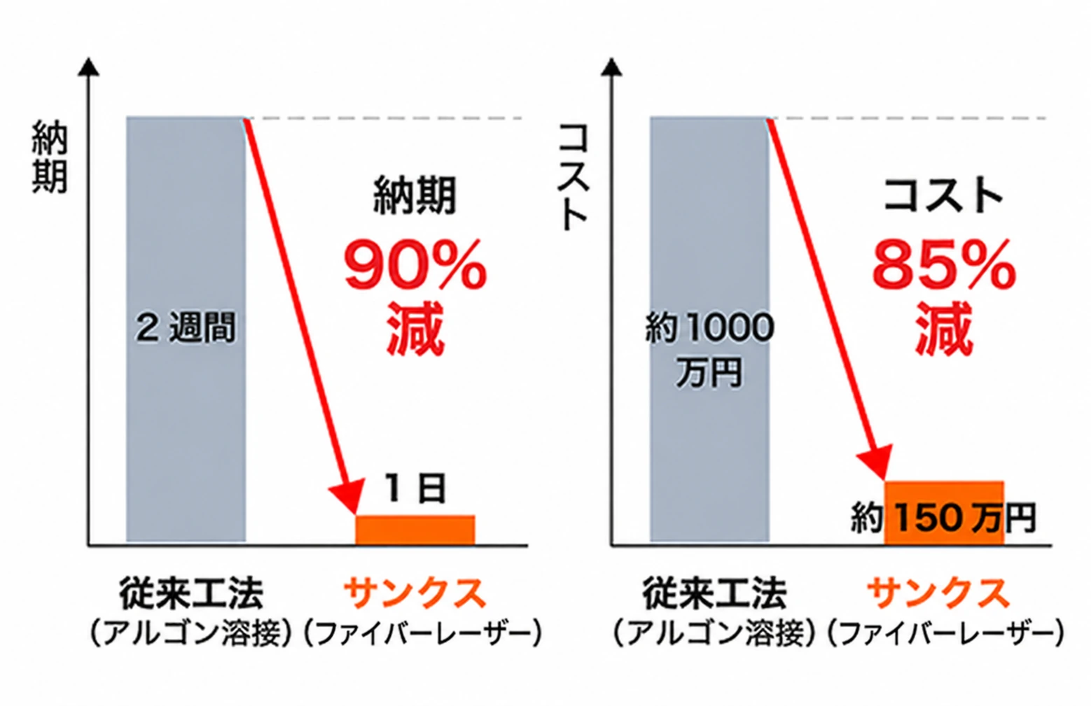 従来工法とファイバーレーザーの納期とコストの比較（納期90%減、コスト85%減）