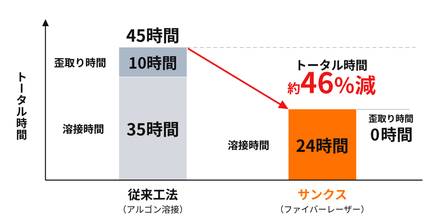 従来工法とファイバーレーザーのトータル時間の比較(45時間から24時間へ、約46%減)