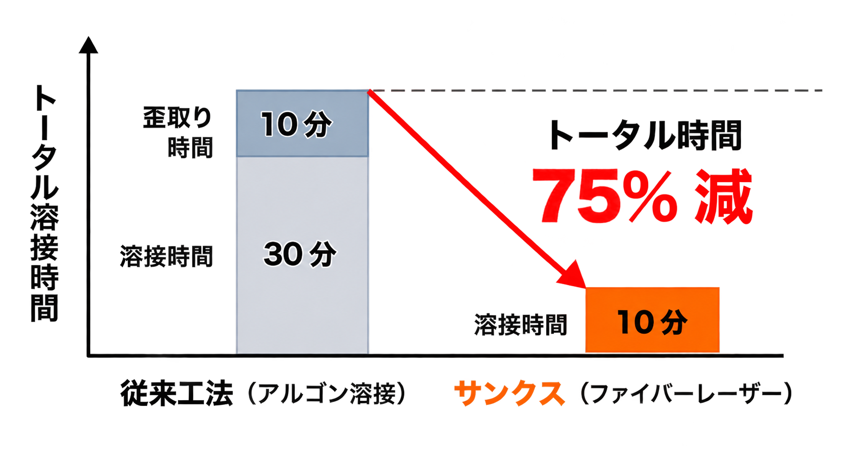 従来工法とファイバーレーザーのトータル溶接時間の比較(40分から10分へ、75%減)